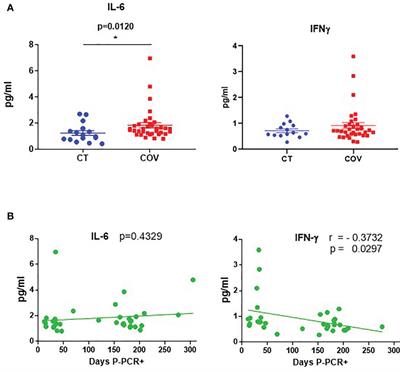 Comprehensive Flow Cytometry Profiling of the Immune System in COVID-19 Convalescent Individuals